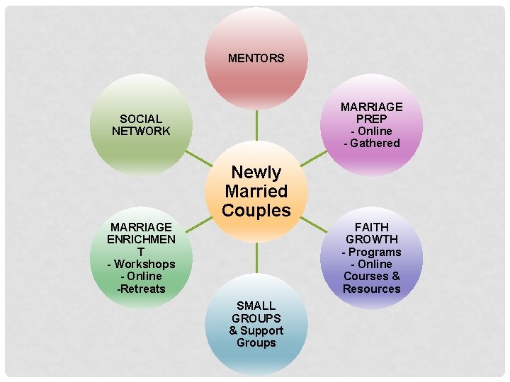 MENTORS MARRIAGE PREP - Online - Gathered SOCIAL NETWORK Newly Married Couples MARRIAGE ENRICHMEN
