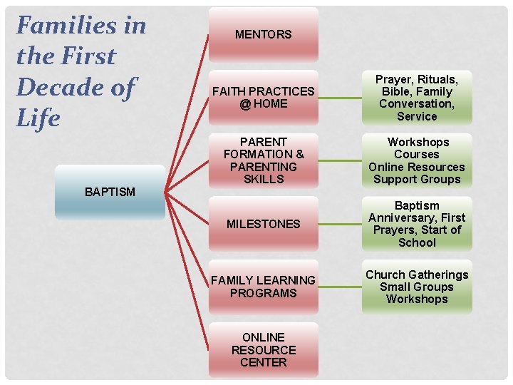 Families in the First Decade of Life MENTORS FAITH PRACTICES @ HOME Prayer, Rituals,