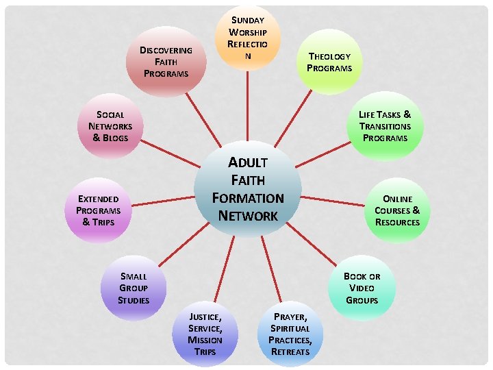 SUNDAY WORSHIP REFLECTIO DISCOVERING FAITH PROGRAMS THEOLOGY PROGRAMS N SOCIAL LIFE TASKS & TRANSITIONS