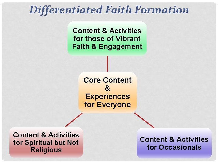 Differentiated Faith Formation Content & Activities for those of Vibrant Faith & Engagement Core