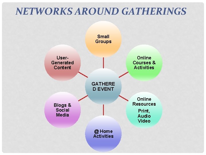 NETWORKS AROUND GATHERINGS Small Groups User. Generated Content Online Courses & Activities GATHERE D