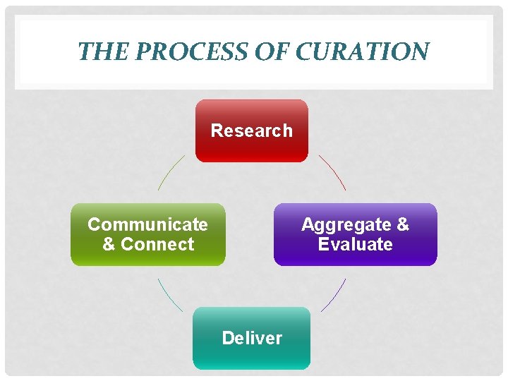 THE PROCESS OF CURATION Research Communicate & Connect Aggregate & Evaluate Deliver 