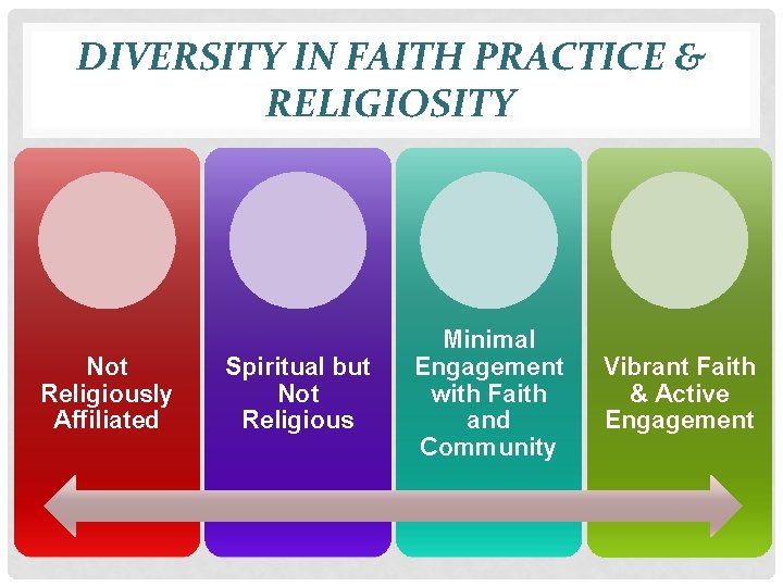 DIVERSITY IN FAITH PRACTICE & RELIGIOSITY Not Religiously Affiliated Spiritual but Not Religious Minimal