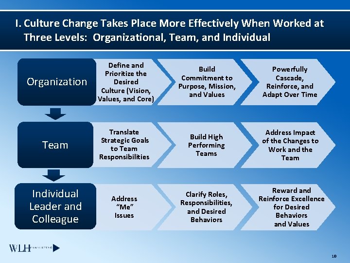 I. Culture Change Takes Place More Effectively When Worked at Three Levels: Organizational, Team,