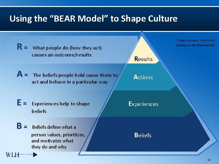 Using the “BEAR Model” to Shape Culture R= A= E= B= What people do