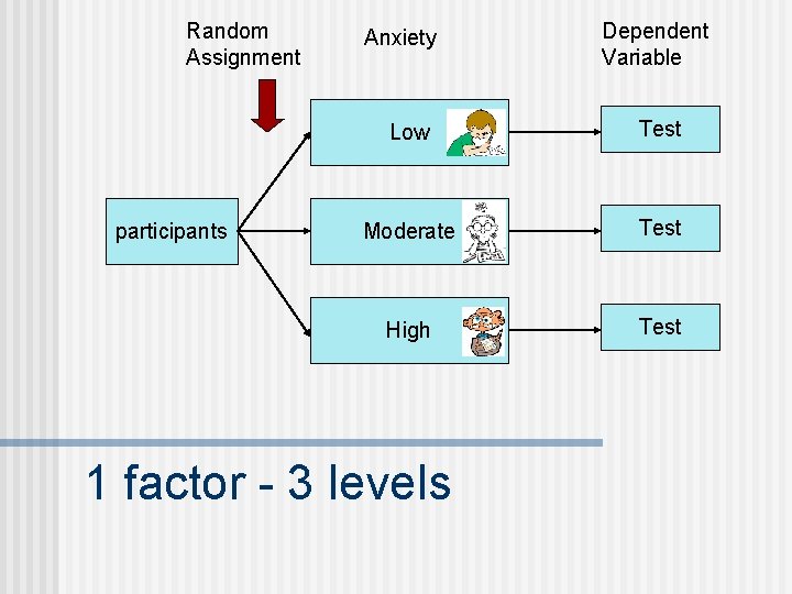 Random Assignment participants Anxiety Dependent Variable Low Test Moderate Test High Test 1 factor