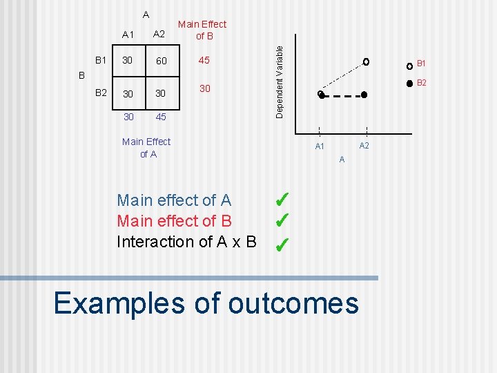 B 1 A 2 Main Effect of B 30 60 45 30 30 30