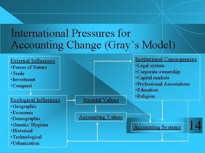 International Pressures for Accounting Change (Gray’s Model) Institutional Consequences External Influences • Forces of