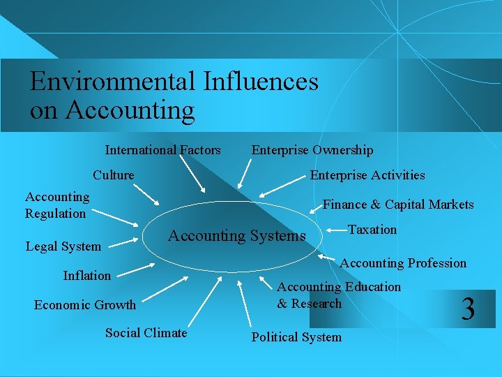 Environmental Influences on Accounting International Factors Enterprise Ownership Culture Enterprise Activities Accounting Regulation Finance
