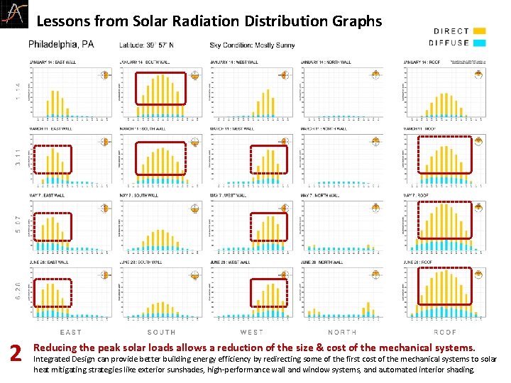 Lessons from Solar Radiation Distribution Graphs 2 Reducing the peak solar loads allows a