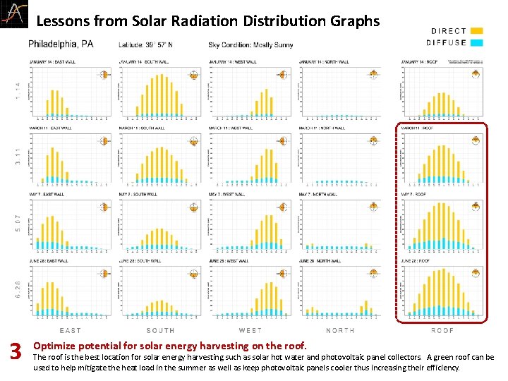 Lessons from Solar Radiation Distribution Graphs 3 Optimize potential for solar energy harvesting on