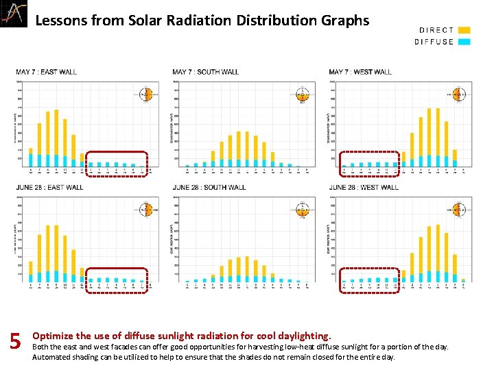 Lessons from Solar Radiation Distribution Graphs 5 Optimize the use of diffuse sunlight radiation