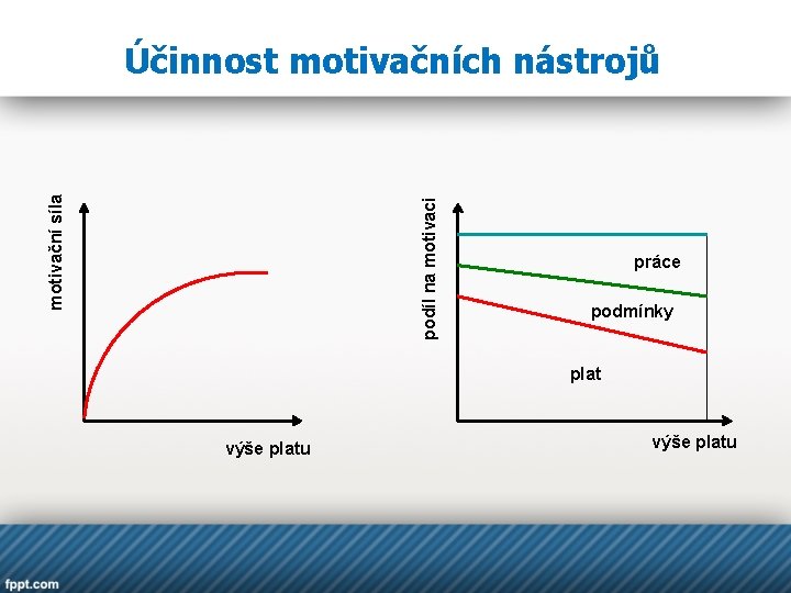 podíl na motivaci motivační síla Účinnost motivačních nástrojů práce podmínky plat výše platu 