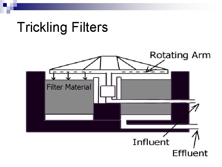 Trickling Filters Filter Material 