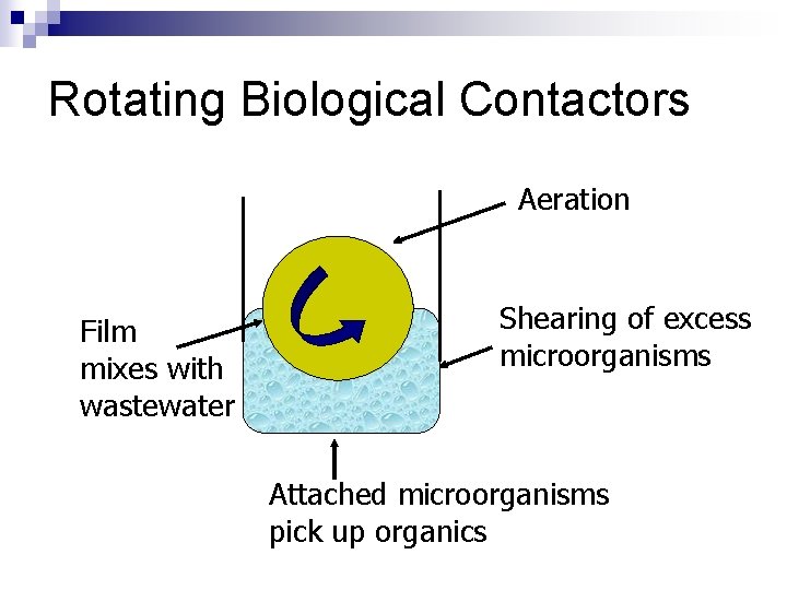Rotating Biological Contactors Aeration Film mixes with wastewater Shearing of excess microorganisms Attached microorganisms