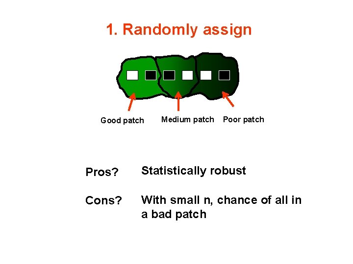 1. Randomly assign Good patch Medium patch Poor patch Pros? Statistically robust Cons? With