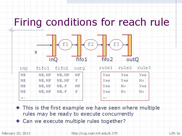 Firing conditions for reach rule f 1 f 2 f 3 • x •
