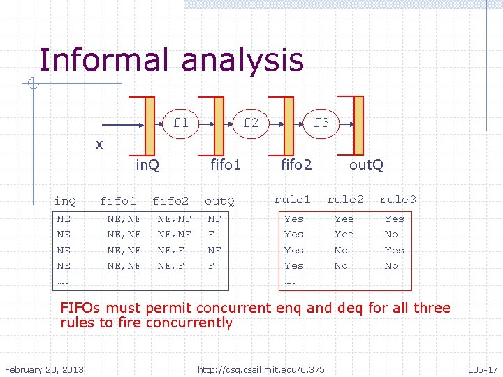 Informal analysis f 1 f 2 f 3 • x • in. Q NE