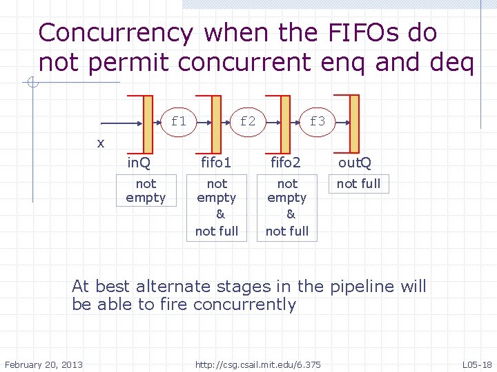 Concurrency when the FIFOs do not permit concurrent enq and deq f 1 f