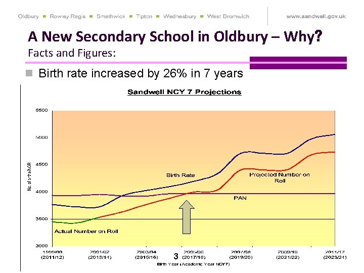 A New Secondary School in Oldbury – Why? Facts and Figures: n Birth rate
