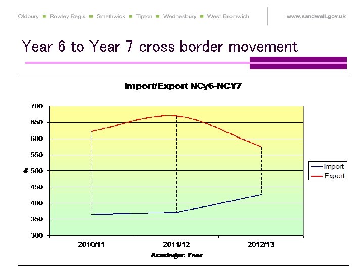 Year 6 to Year 7 cross border movement 6 