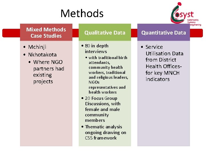 Methods Mixed Methods Case Studies • Mchinji • Nkhotakota • Where NGO partners had