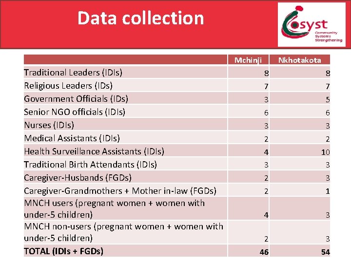 Data collection Mchinji Traditional Leaders (IDIs) Religious Leaders (IDs) Government Officials (IDs) Senior NGO