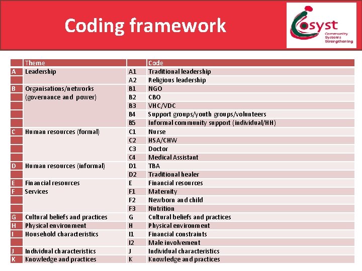 Coding framework A Theme Leadership B Organisations/networks (governance and power) C Human resources (formal)