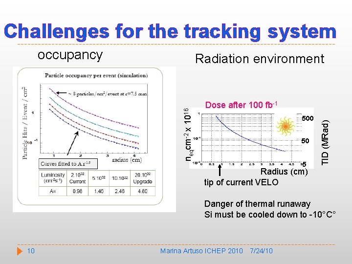 Challenges for the tracking system occupancy Dose after 100 fb-1 500 50 5 TID