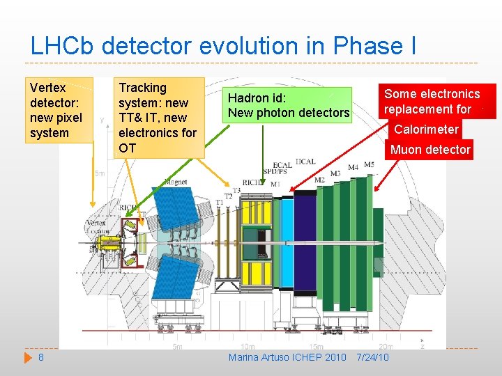 LHCb detector evolution in Phase I Vertex detector: new pixel system 8 Tracking system: