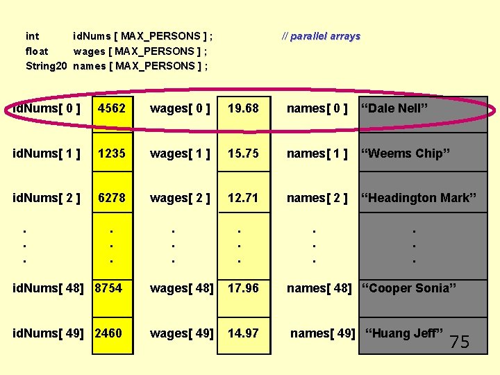 int id. Nums [ MAX_PERSONS ] ; float wages [ MAX_PERSONS ] ; String