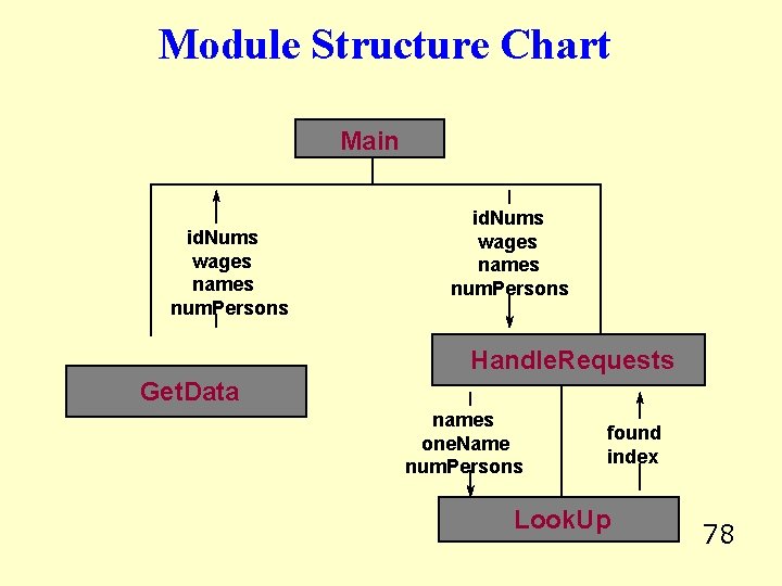 Module Structure Chart Main id. Nums wages names num. Persons Handle. Requests Get. Data
