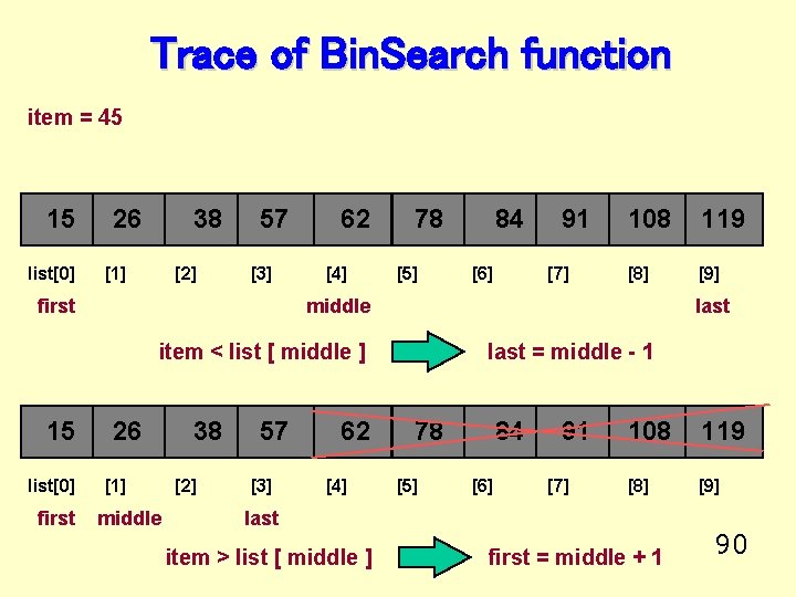 Trace of Bin. Search function item = 45 15 list[0] 26 38 [1] [2]