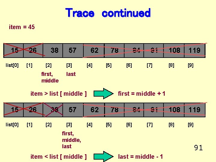 Trace continued item = 45 15 list[0] 26 [1] 38 [2] first, middle 57
