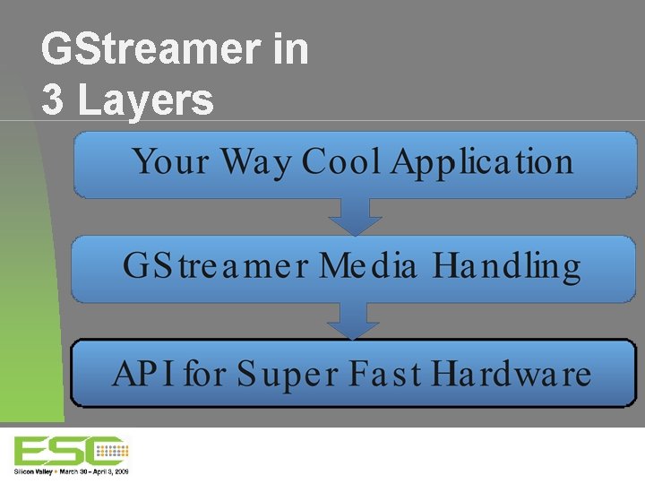 GStreamer in 3 Layers 