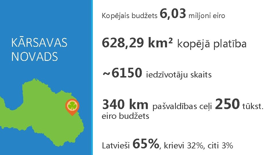 Kopējais budžets KĀRSAVAS NOVADS 6, 03 miljoni eiro 628, 29 km² kopējā platība ~6150