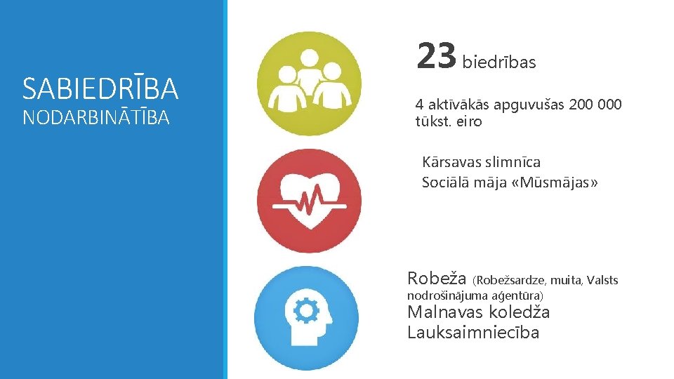SABIEDRĪBA NODARBINĀTĪBA 23 biedrības 4 aktīvākās apguvušas 200 000 tūkst. eiro Kārsavas slimnīca Sociālā