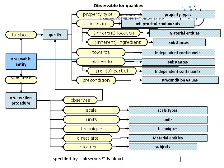 Observable for qualities property type inheres in is-about observable entity quality (inherent) location Material