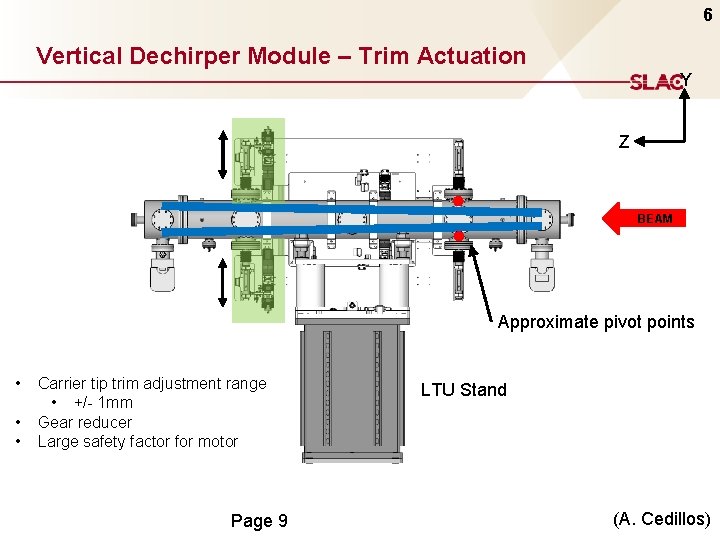 6 Vertical Dechirper Module – Trim Actuation Y Z BEAM Approximate pivot points •