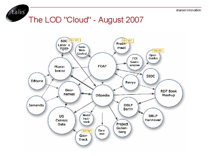 shared innovation The LOD "Cloud" - August 2007 