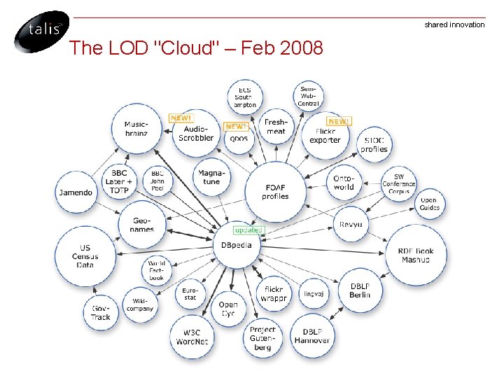 shared innovation The LOD "Cloud" – Feb 2008 