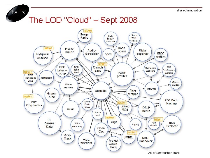 shared innovation The LOD "Cloud" – Sept 2008 