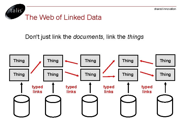 shared innovation The Web of Linked Data Don't just link the documents, link the