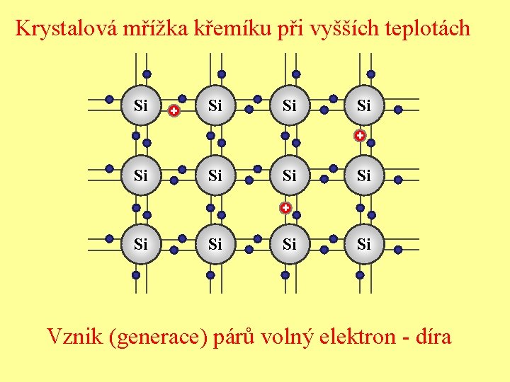 Krystalová mřížka křemíku při vyšších teplotách Si + Si Si + Si Si Vznik