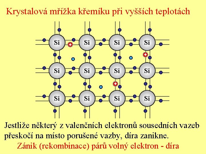 Krystalová mřížka křemíku při vyšších teplotách Si + Si Si + Si Si Jestliže