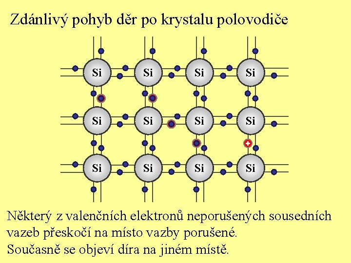 Zdánlivý pohyb děr po krystalu polovodiče Si Si + + Si Si Některý z