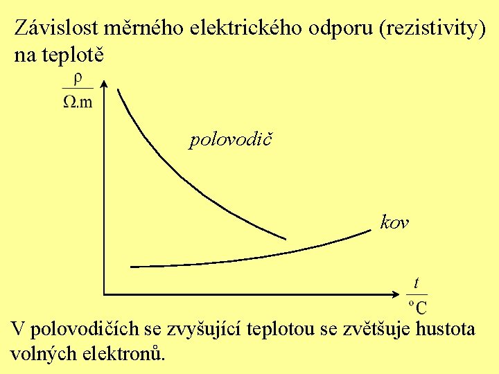 Závislost měrného elektrického odporu (rezistivity) na teplotě polovodič kov V polovodičích se zvyšující teplotou