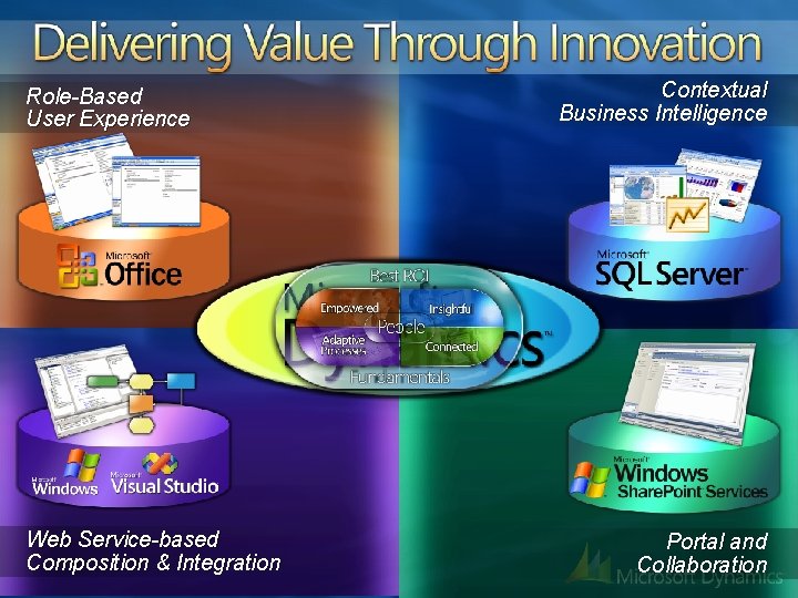 Role-Based User Experience Web Service-based Composition & Integration Contextual Business Intelligence Portal and Collaboration