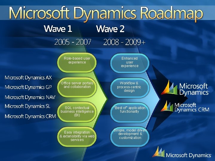 Role-based user experience Enhanced user experience Office server portals and collaboration Workflow & process-centric