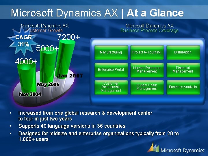 Microsoft Dynamics AX | At a Glance Microsoft Dynamics AX Customer Growth CAGR 31%